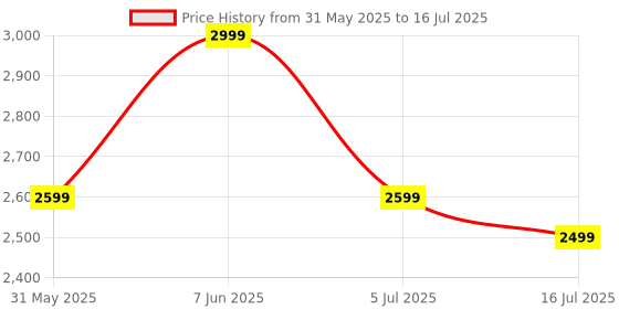 flipkart.com Noise Vision 3 with 1.96" AMOLED display with Thin Bezel, Metallic Build Smartwatch Price History Graph from 31 May 2025 to 16 Jul 2025