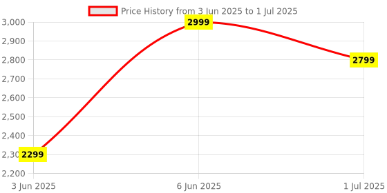 flipkart.com Noise Vortex Plus, 1.46'' AMOLED Display, BT Calling, Sleek Metal Finish Smartwatch Price History Graph from 3 Jun 2025 to 1 Jul 2025