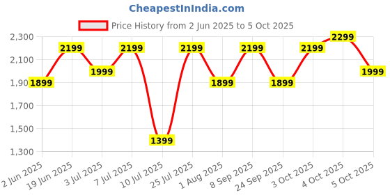flipkart.com Noise Vortex Plus, 1.46'' AMOLED Display, BT Calling, Sleek Metal Finish Smartwatch Price History Graph from 2 Jun 2025 to 4 Oct 2025