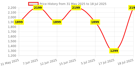 flipkart.com Noise Vortex Plus, 1.46'' AMOLED Display, BT Calling, Sleek Metal Finish Smartwatch Price History Graph from 31 May 2025 to 5 Jul 2025