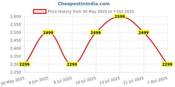 flipkart.com Noise Vortex Plus, 1.46'' AMOLED Display, BT Calling, Sleek Metal Finish Smartwatch Price History Graph from 30 May 2025 to 7 Oct 2025