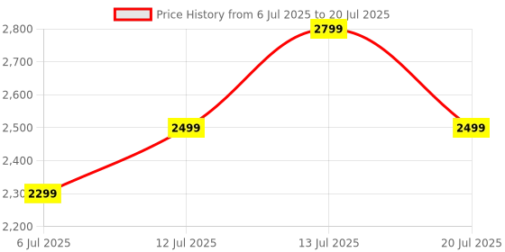 flipkart.com Noise Vortex Plus, 1.46'' AMOLED Display, BT Calling, Sleek Metal Finish Smartwatch Price History Graph from 6 Jul 2025 to 13 Jul 2025