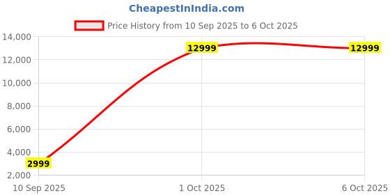 flipkart.com Noise Voyage with India's first 4G eSIM calling, AMOLED display & TWS connection Smartwatch Price History Graph from 10 Sep 2025 to 5 Oct 2025