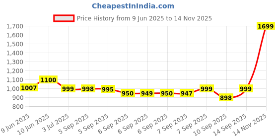 flipkart.com nokia 105 PSS, Keypad Mobile Phone with FM Radio, Memory Card Slot nokia Price History Graph from 9 Jun 2025 to 14 Nov 2025