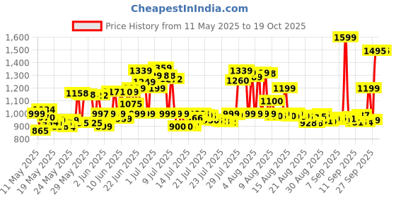 flipkart.com nokia 105 Single SIM, Keypad Mobile Phone with Wireless FM Radio nokia Price History Graph from 11 May 2025 to 19 Oct 2025