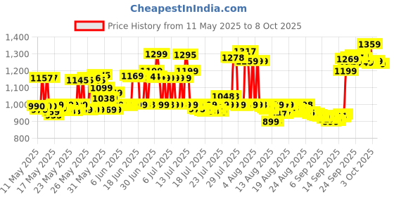 flipkart.com nokia 105 Single SIM, Keypad Mobile Phone with Wireless FM Radio nokia Price History Graph from 11 May 2025 to 8 Oct 2025