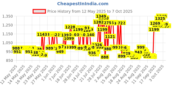 flipkart.com nokia 105 Single SIM, Keypad Mobile Phone with Wireless FM Radio nokia Price History Graph from 12 May 2025 to 7 Oct 2025