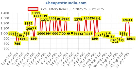 flipkart.com nokia 105 Single SIM, Keypad Mobile Phone with Wireless FM Radio nokia Price History Graph from 1 Jun 2025 to 7 Oct 2025