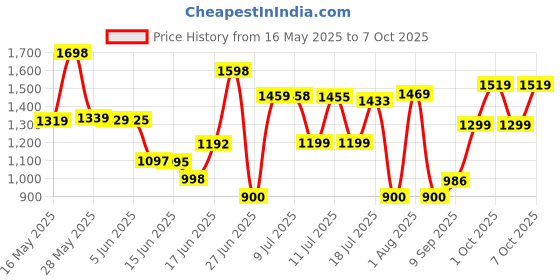 flipkart.com nokia 106 Single SIM, Keypad Mobile Phone with Wireless FM Radio nokia Price History Graph from 16 May 2025 to 7 Oct 2025