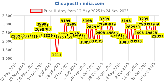 flipkart.com nokia 110 4G Dual Sim, Keypad Mobile, Wireless FM Radio and Rear Camera nokia Price History Graph from 12 May 2025 to 23 Nov 2025