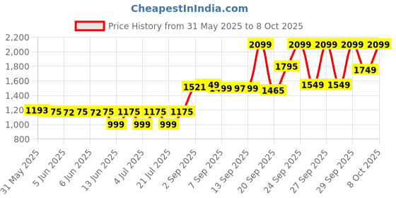 flipkart.com nokia 110 Dual Sim, Keypad Mobile with Wireless FM Radio, Bluetooth and Rear Camera nokia Price History Graph from 31 May 2025 to 6 Oct 2025