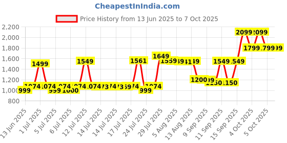 flipkart.com nokia 110 Dual Sim, Keypad Mobile with Wireless FM Radio, Bluetooth and Rear Camera nokia Price History Graph from 13 Jun 2025 to 7 Oct 2025