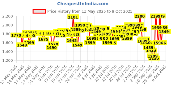 flipkart.com nokia 130 Music Dual Sim, Music Player, Wireless FM Radio and Dedicated Buttons nokia Price History Graph from 13 May 2025 to 8 Oct 2025