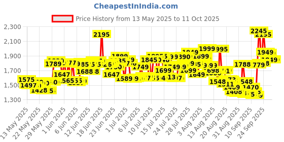 flipkart.com nokia 130 Music Dual Sim, Music Player, Wireless FM Radio and Dedicated Music Buttons nokia Price History Graph from 13 May 2025 to 11 Oct 2025