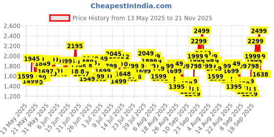 flipkart.com nokia 130 Music Dual Sim, Music Player, Wireless FM Radio and Dedicated Music Buttons nokia Price History Graph from 13 May 2025 to 21 Nov 2025