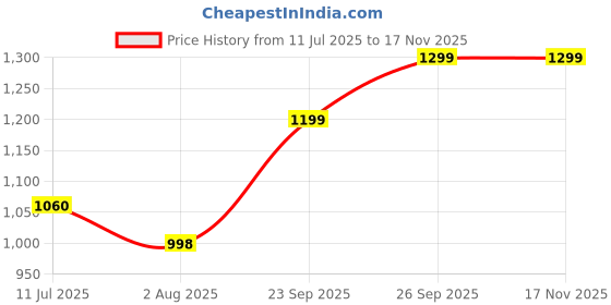 flipkart.com nokia 1575 105 SS nokia Price History Graph from 11 Jul 2025 to 16 Nov 2025