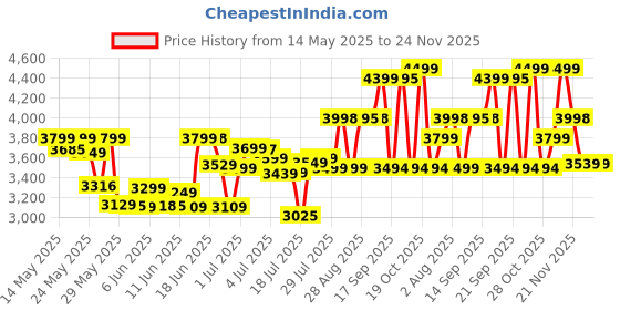 flipkart.com nokia 220 DS 4G nokia Price History Graph from 14 May 2025 to 24 Nov 2025