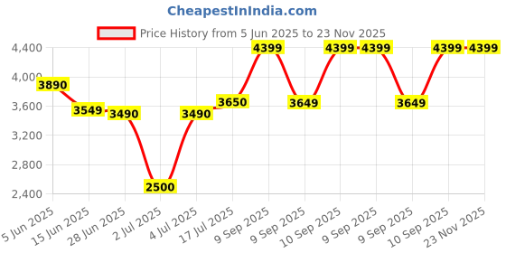 flipkart.com nokia 225 4G DS Keypad Mobile with Long Battery Life,Built-in Camera nokia Price History Graph from 5 Jun 2025 to 22 Nov 2025