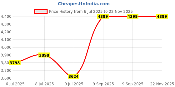 flipkart.com nokia 225 4G DS Keypad Mobile with Long Battery Life,Built-in Camera nokia Price History Graph from 6 Jul 2025 to 22 Nov 2025