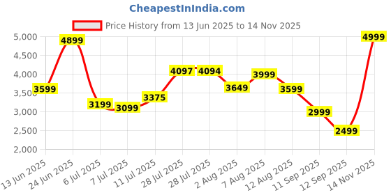 flipkart.com nokia 235 4G DS nokia Price History Graph from 13 Jun 2025 to 14 Nov 2025