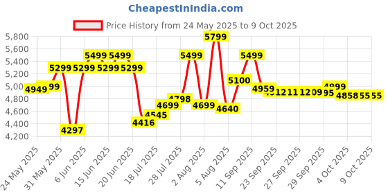 flipkart.com nokia 2660 Flip 4G Volte Blue keypad Mobile with Dual Sim & Screen, MP3 Player nokia Price History Graph from 24 May 2025 to 9 Oct 2025