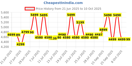 flipkart.com nokia 2660 Flip 4G Volte Red keypad Mobile with Dual Sim & Screen, MP3 Player nokia Price History Graph from 21 Jun 2025 to 8 Oct 2025