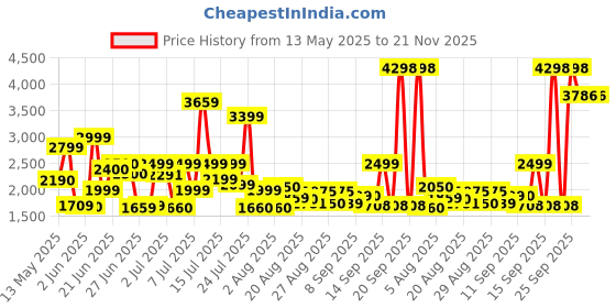 flipkart.com nokia 5310 DS Keypad Mobile, FM Radio,Camera with Flash (8MB RAM) nokia Price History Graph from 13 May 2025 to 21 Nov 2025