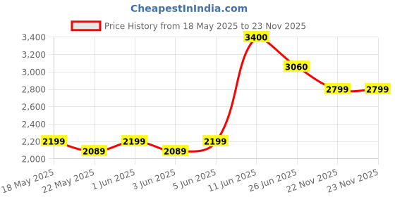 flipkart.com nokia 6310 Dual SIM nokia Price History Graph from 18 May 2025 to 22 Nov 2025