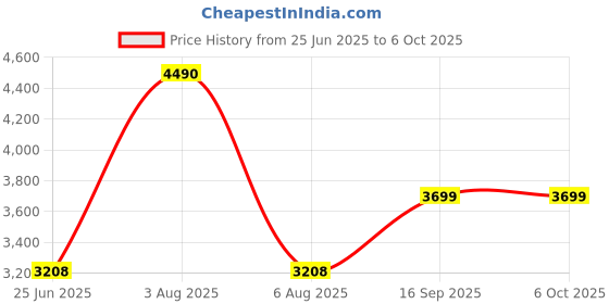 flipkart.com nokia 6310 Dual SIM Feature Mobile, Wireless FM Radio and Rear Camera nokia Price History Graph from 25 Jun 2025 to 5 Oct 2025