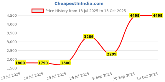 flipkart.com nokia 6310 Dual SIM Feature Mobile, Wireless FM Radio and Rear Camera nokia Price History Graph from 13 Jul 2025 to 13 Oct 2025