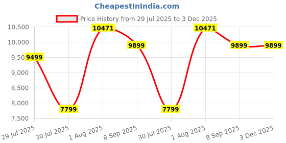 flipkart.com Nokia T10 4 GB RAM 64 GB ROM 8 inch with Wi-Fi Only Tablet (Blue) Price History Graph from 29 Jul 2025 to 3 Dec 2025