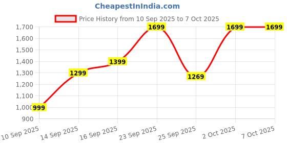 flipkart.com nokia TA-01570 DS Charcoal , display 1.77inch nokia Price History Graph from 10 Sep 2025 to 7 Oct 2025