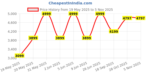 flipkart.com nokia TA-1619 nokia Price History Graph from 19 May 2025 to 4 Nov 2025