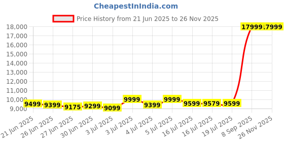 flipkart.com Nokia Tab T20 3 GB RAM 32 GB ROM 10.36 inch with Wi-Fi Only Tablet (Blue) Price History Graph from 21 Jun 2025 to 24 Nov 2025
