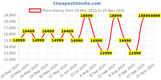 flipkart.com Nokia Tab T20 4 GB RAM 64 GB ROM 10.36 inch with Wi-Fi Only Tablet (Blue) Price History Graph from 29 May 2025 to 25 Nov 2025