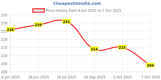 flipkart.com nokingo Spiral Notebook - A5, 80 Sheets/160 Pages, 100gsm Paper, Grid Journal A5 Notebook grid 160 Pages nokingo Price History Graph from 6 Jun 2025 to 7 Oct 2025