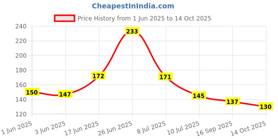 flipkart.com nokkes Polymer Wall Photo Frame nokkes Price History Graph from 1 Jun 2025 to 14 Oct 2025