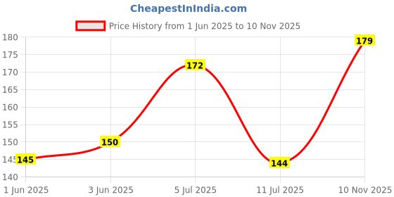 flipkart.com nokkes Polymer Wall Photo Frame nokkes Price History Graph from 1 Jun 2025 to 10 Nov 2025