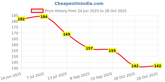 flipkart.com nokkes Polymer Wall Photo Frame nokkes Price History Graph from 24 Jun 2025 to 28 Oct 2025