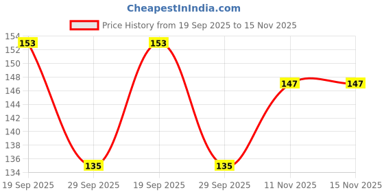 flipkart.com nokkes Polymer Wall Photo Frame nokkes Price History Graph from 19 Sep 2025 to 15 Nov 2025