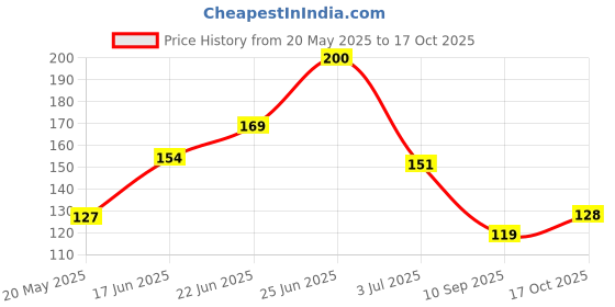 flipkart.com nokkes Polymer Wall Photo Frame nokkes Price History Graph from 20 May 2025 to 17 Oct 2025
