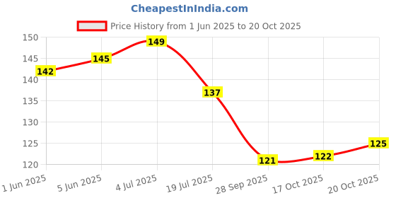 flipkart.com nokkes Polymer Wall Photo Frame nokkes Price History Graph from 1 Jun 2025 to 17 Oct 2025