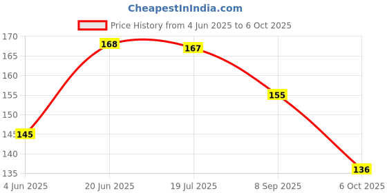 flipkart.com nokkes Polymer Wall Photo Frame nokkes Price History Graph from 4 Jun 2025 to 6 Oct 2025