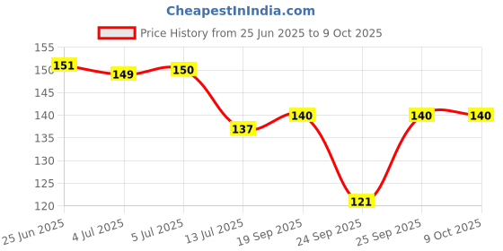 flipkart.com nokkes Polymer Wall Photo Frame nokkes Price History Graph from 25 Jun 2025 to 9 Oct 2025