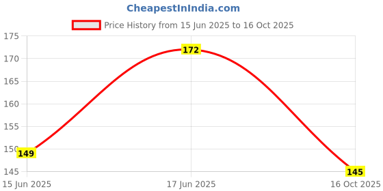flipkart.com nokkes Polymer Wall Photo Frame nokkes Price History Graph from 15 Jun 2025 to 16 Oct 2025