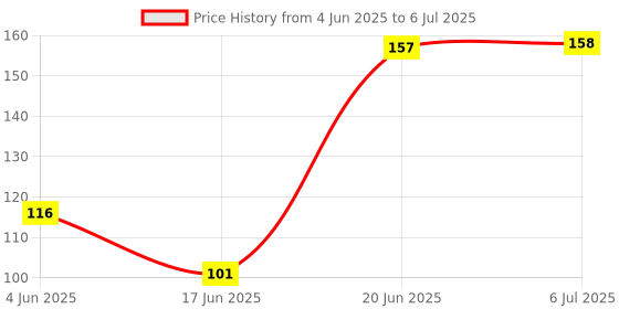 flipkart.com fabie baby Nokoff Roll On Advanced Relief Formula for Cold, Cough, Sore Throat Liquid fabie baby Price History Graph from 4 Jun 2025 to 6 Jul 2025