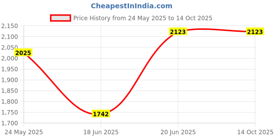 flipkart.com nolta Pack of 19 Opalware 19Pcs Opalware Dinner Set/ Gift Set with Drinking/Juice Glass(6Pcs) Dinner Set nolta Price History Graph from 24 May 2025 to 14 Oct 2025