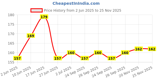 flipkart.com NoMed 100 Pcs 30 G Blood Lancet For Flat Glucometer Lancets Glucometer Lancets Price History Graph from 2 Jun 2025 to 25 Nov 2025