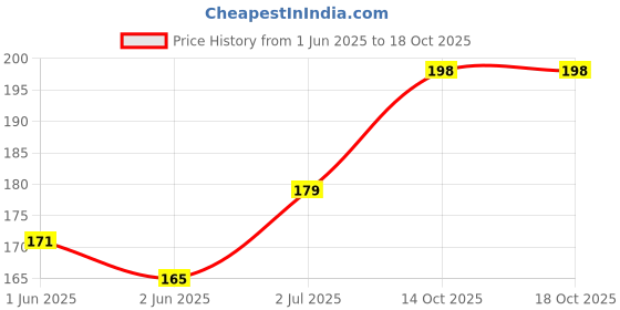 flipkart.com NoMed 100 Pcs Alcohol Swabs & 100 Glucometer Lancets Price History Graph from 1 Jun 2025 to 17 Oct 2025