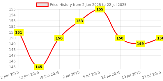 flipkart.com NoMed 100 Round Lancet for Dr Morepen BG03 Glucometer Lancets Price History Graph from 2 Jun 2025 to 14 Jul 2025